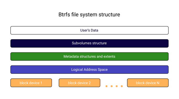 La struttura del file system Btrfs