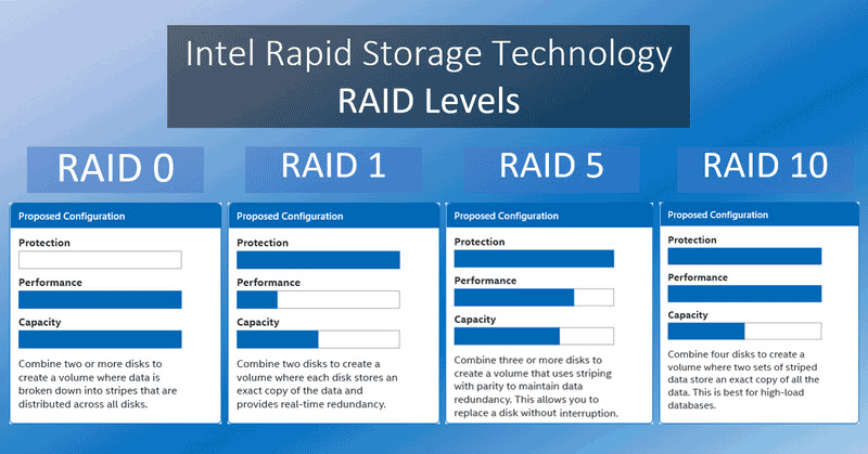 Come creare un RAID hardware