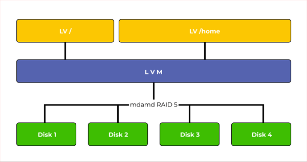 Principio di RAID LVM