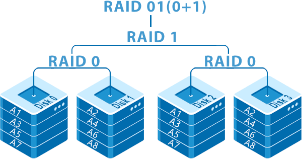 Funzionamento di RAID 01 (RAID 0+1)