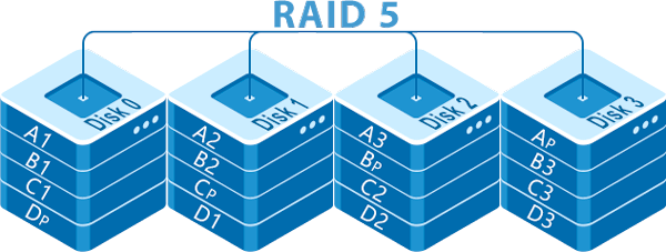 Configurazione RAID ottimale