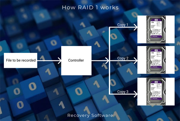 Come recuperare i dati da un array RAID 1?