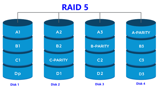 Come recuperare i dati persi da un array RAID 5?