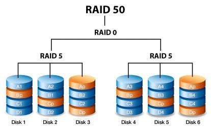 Principio di funzionamento di un array RAID 50 Principio di funzionamento di un array RAID 50