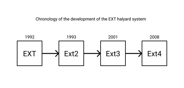 L'evoluzione del file system EXT